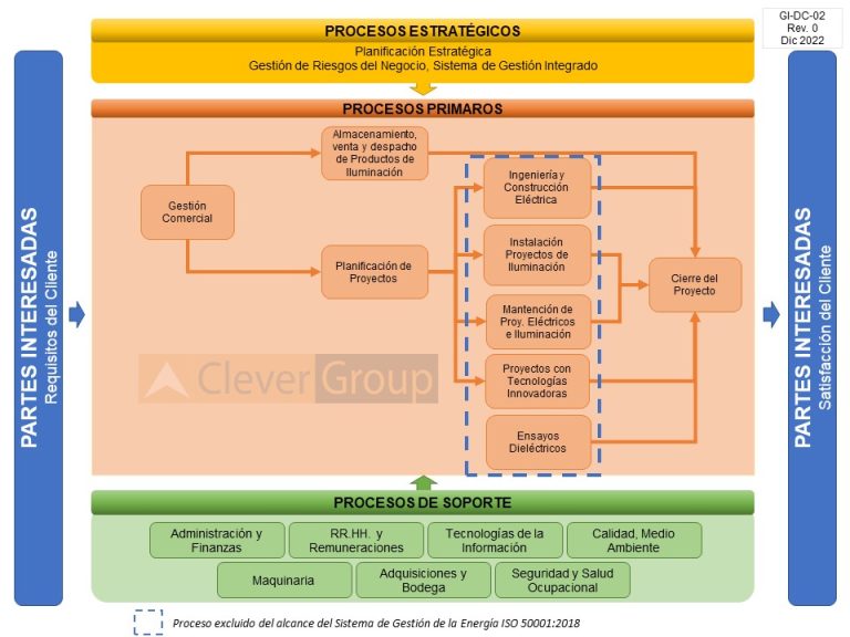 Mapa de procesos del Sistema de Gestión Integrado de Clever Group